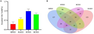 Chemical constituents, antibacterial, acaricidal and anti-inflammatory activities of the essential oils from four Rhododendron species